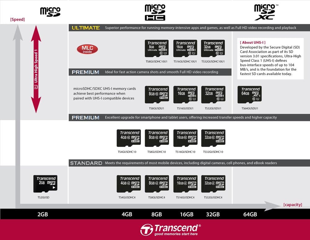 Transcend NAND lineup chart (high to low performance) showing where MLC fits for 3D printer microSD cards