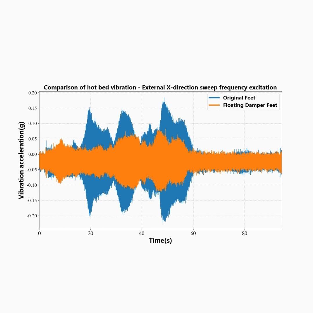 New Float Damper Feet vs Original Feet: Hot Bed Vibration Test (X‑Direction Swept Frequency)