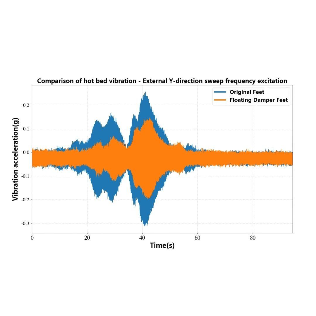 New Float Damper Feet vs Original Feet: Hot Bed Vibration Test (Y‑Direction Swept Frequency)