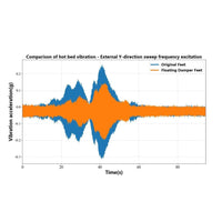 New Float Damper Feet vs Original Feet: Hot Bed Vibration Test (Y‑Direction Swept Frequency)