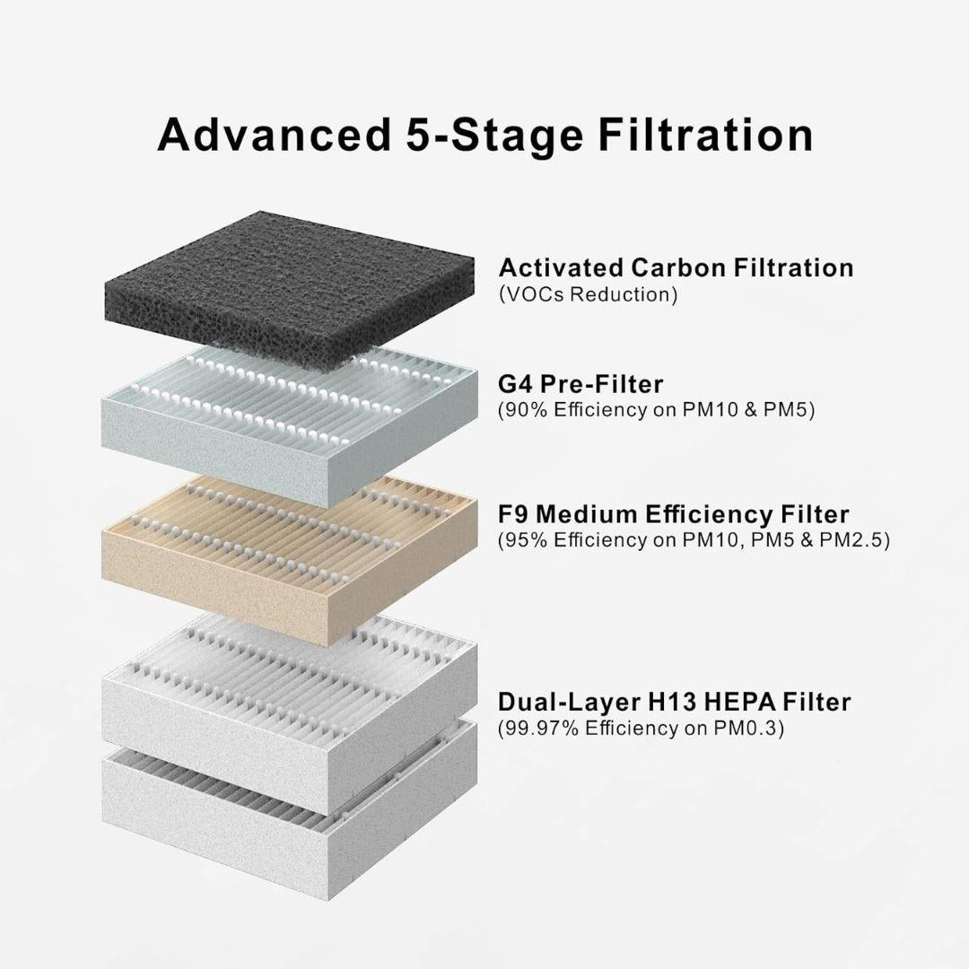5-stage filtration system of Vent, HEPA carbon photocatalyst filter for Bambu  Lab Printer