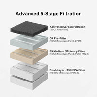 5-stage filtration system of Vent, HEPA carbon photocatalyst filter for Bambu  Lab Printer