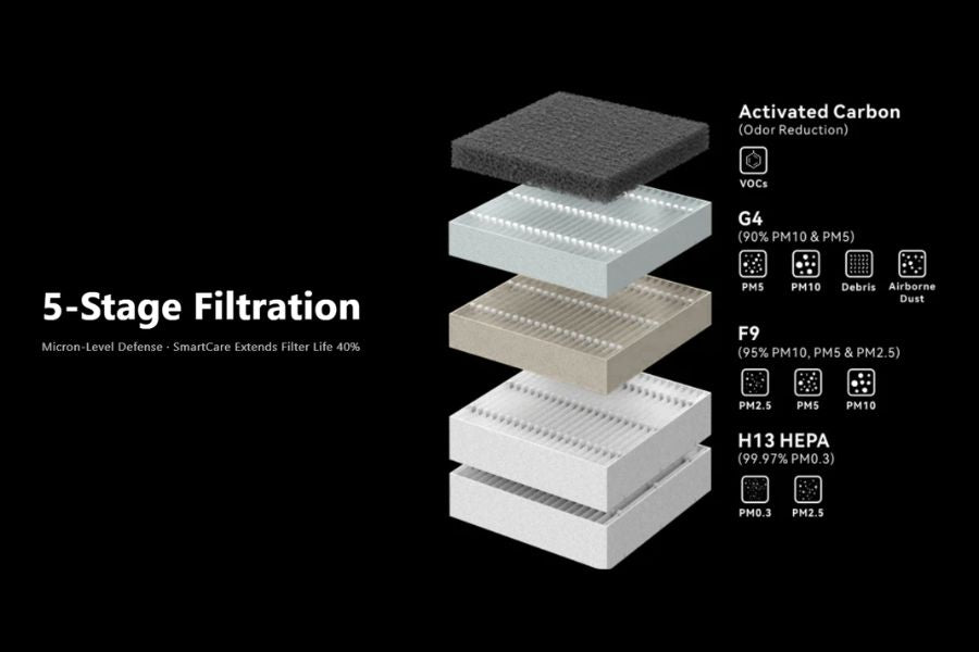 5-Stage Filtration 