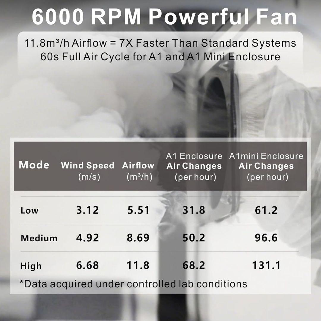 High airflow fan of Bambu Ventilation System, 11.8m³/h efficient ventilation for Bambu Lab Printer