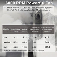High airflow fan of Bambu Ventilation System, 11.8m³/h efficient ventilation for Bambu Lab Printer